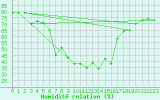 Courbe de l'humidit relative pour Kopaonik