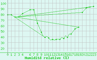 Courbe de l'humidit relative pour La Seo d'Urgell