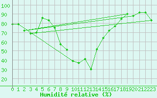 Courbe de l'humidit relative pour Guetsch