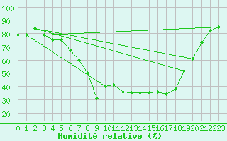 Courbe de l'humidit relative pour Sande-Galleberg