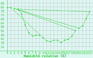 Courbe de l'humidit relative pour Lammi Biologinen Asema