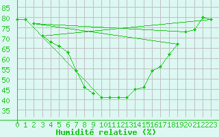 Courbe de l'humidit relative pour Arenys de Mar