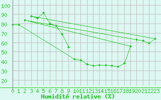 Courbe de l'humidit relative pour Geisenheim