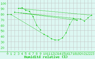 Courbe de l'humidit relative pour Banloc