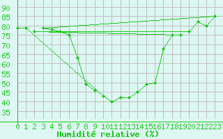 Courbe de l'humidit relative pour Cimpulung