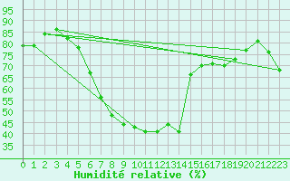 Courbe de l'humidit relative pour Graz Universitaet