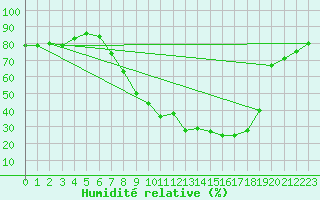 Courbe de l'humidit relative pour Benevente