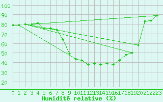 Courbe de l'humidit relative pour Saint Veit Im Pongau