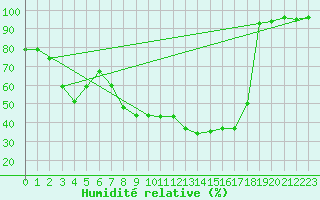 Courbe de l'humidit relative pour Constance (All)
