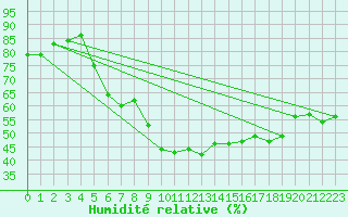Courbe de l'humidit relative pour Bergn / Latsch