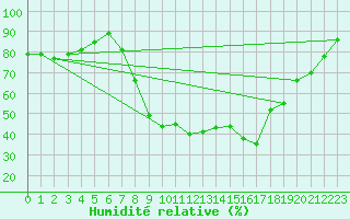 Courbe de l'humidit relative pour Potsdam