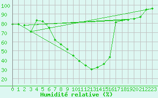 Courbe de l'humidit relative pour Bistrita