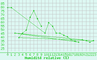 Courbe de l'humidit relative pour Capo Bellavista