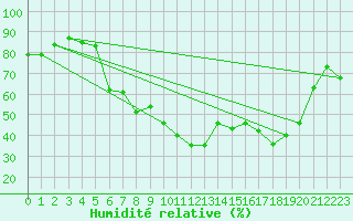 Courbe de l'humidit relative pour Tveitsund