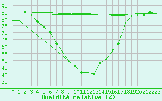 Courbe de l'humidit relative pour Idar-Oberstein