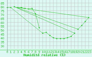 Courbe de l'humidit relative pour Les Pennes-Mirabeau (13)