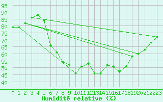 Courbe de l'humidit relative pour Glen Ogle