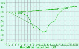 Courbe de l'humidit relative pour Weitra