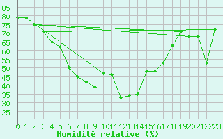 Courbe de l'humidit relative pour Lans-en-Vercors - Les Allires (38)