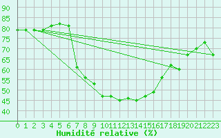 Courbe de l'humidit relative pour Vinars
