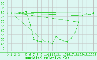 Courbe de l'humidit relative pour Vinars