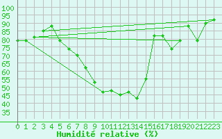 Courbe de l'humidit relative pour Wiesenburg