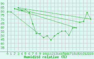 Courbe de l'humidit relative pour Erzurum Bolge