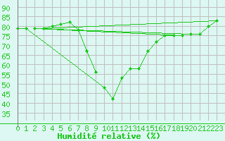 Courbe de l'humidit relative pour San Fernando