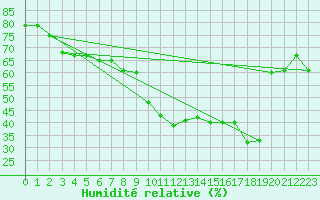 Courbe de l'humidit relative pour Figari (2A)