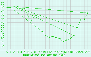 Courbe de l'humidit relative pour Grardmer (88)
