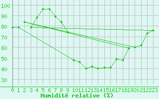 Courbe de l'humidit relative pour Andeer