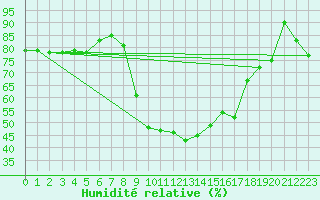 Courbe de l'humidit relative pour Latnivaara
