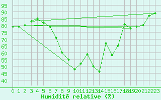 Courbe de l'humidit relative pour Siegsdorf-Hoell