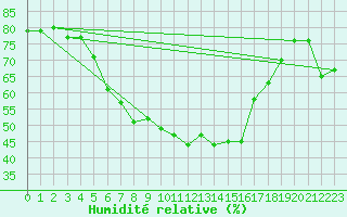 Courbe de l'humidit relative pour Hailuoto