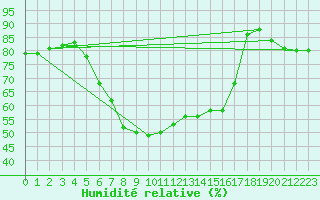 Courbe de l'humidit relative pour Malaa-Braennan