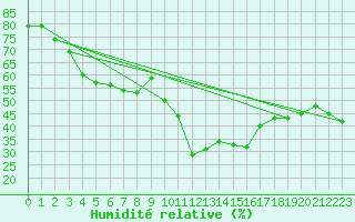 Courbe de l'humidit relative pour Arages del Puerto