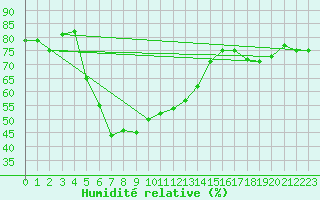 Courbe de l'humidit relative pour Erzurum Bolge