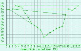 Courbe de l'humidit relative pour Simbach/Inn