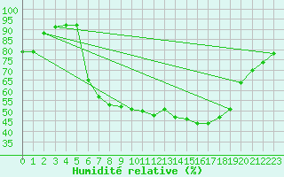 Courbe de l'humidit relative pour Carlsfeld