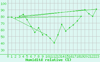 Courbe de l'humidit relative pour Rimnicu Vilcea