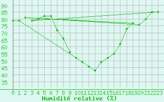 Courbe de l'humidit relative pour Poprad / Ganovce
