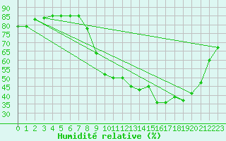Courbe de l'humidit relative pour Saint-Yrieix-le-Djalat (19)