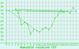 Courbe de l'humidit relative pour Bitlis
