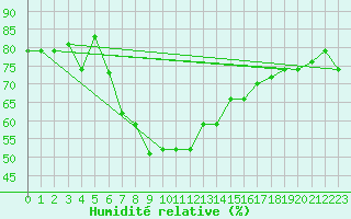 Courbe de l'humidit relative pour Alexandria / Nouzha
