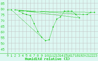 Courbe de l'humidit relative pour Bard (42)