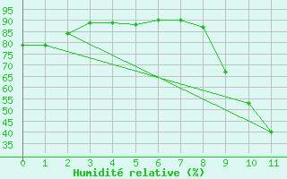 Courbe de l'humidit relative pour Villardeciervos