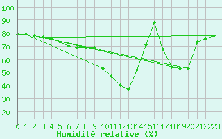 Courbe de l'humidit relative pour Machichaco Faro