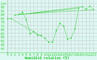 Courbe de l'humidit relative pour Kyritz