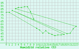 Courbe de l'humidit relative pour Metz-Nancy-Lorraine (57)