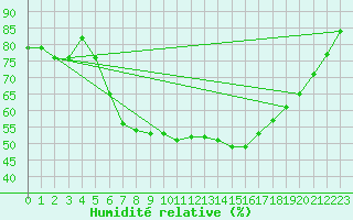 Courbe de l'humidit relative pour Kempten